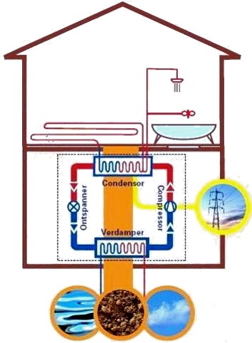 werking warmtepomp