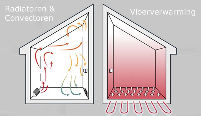 zo werkt vloerverwarming